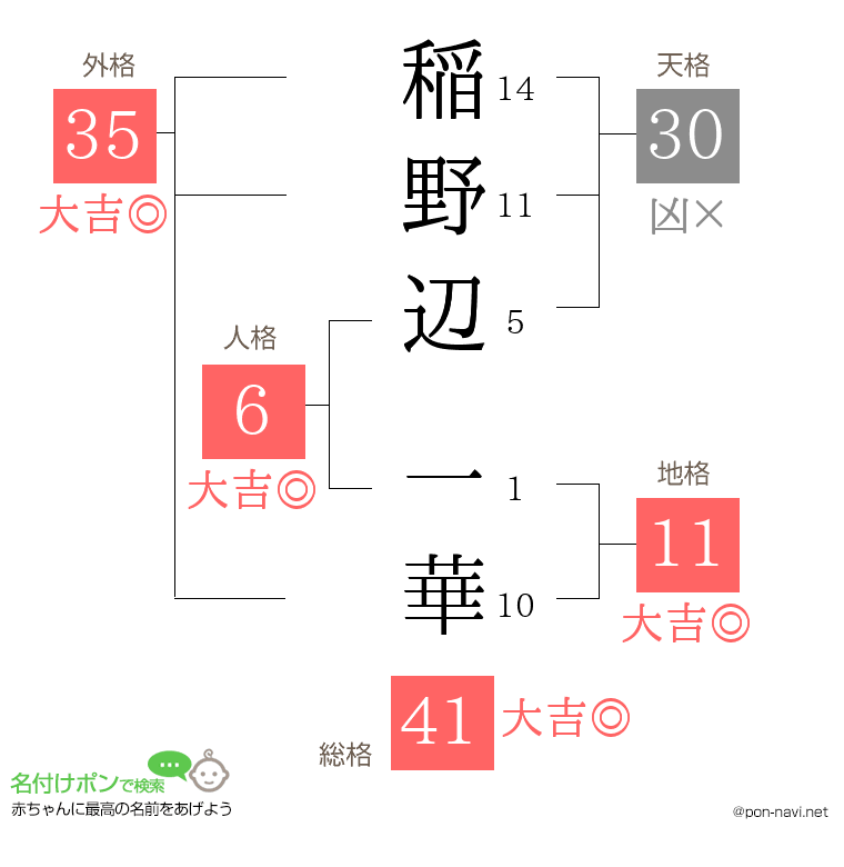 稲野辺 一華さんの姓名判断結果