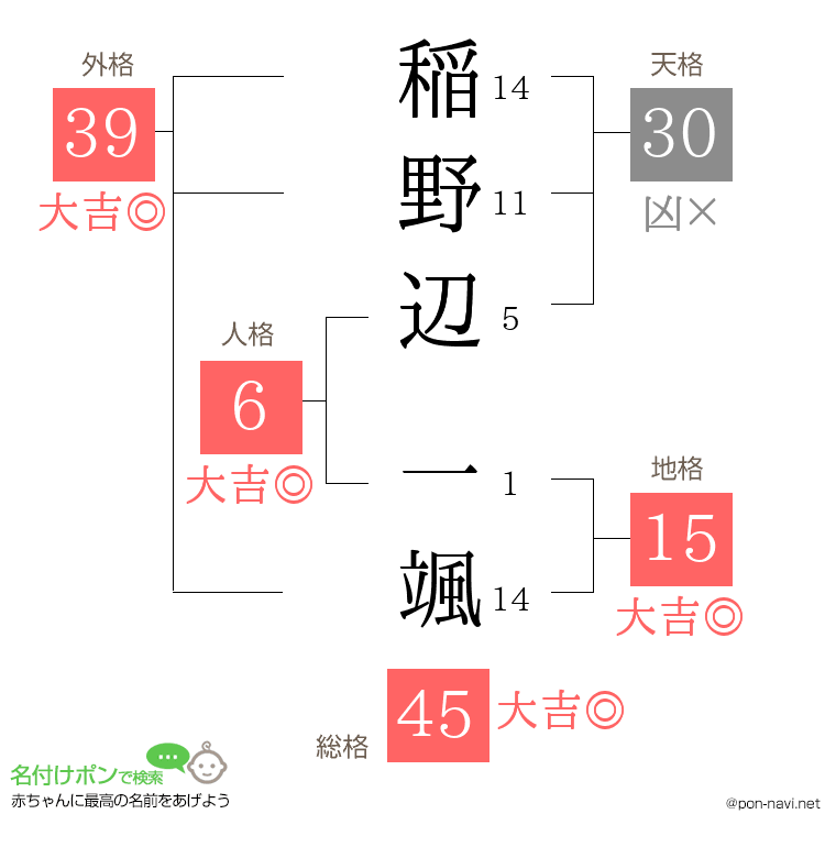 稲野辺 一颯さんの姓名判断結果