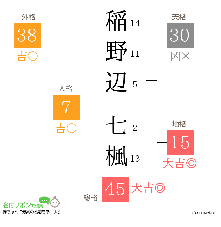 稲野辺 七楓さんの姓名判断結果