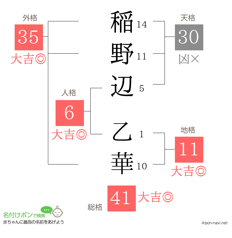 稲野辺 乙華さんの姓名判断結果