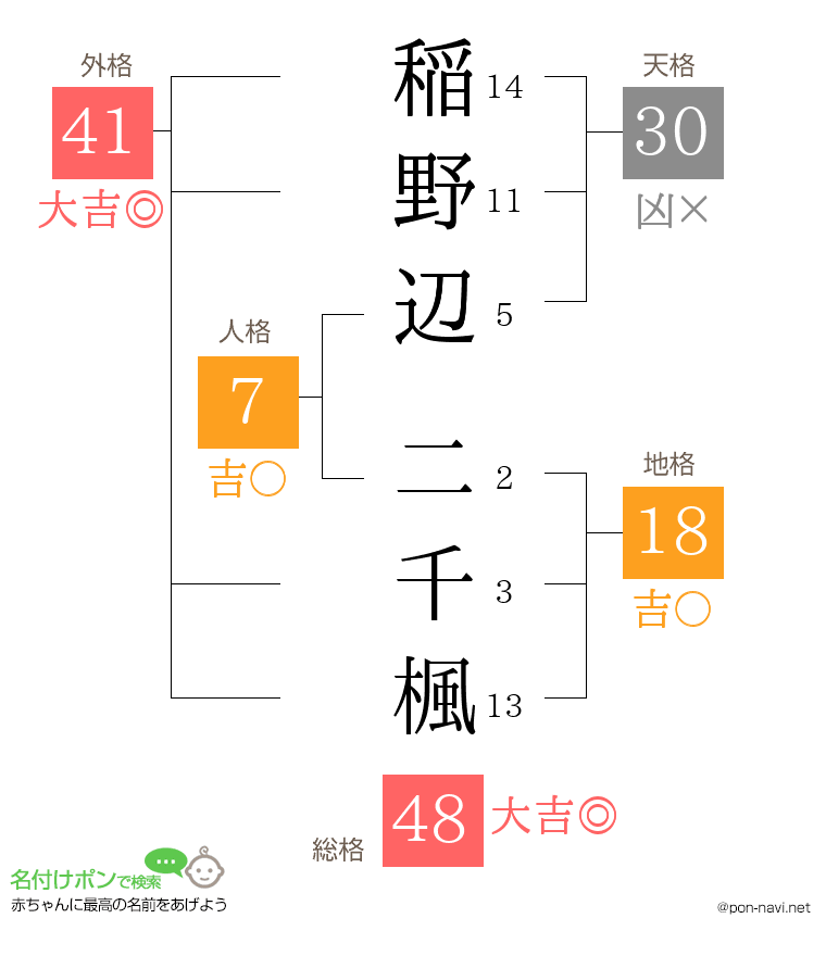 稲野辺 二千楓さんの姓名判断結果