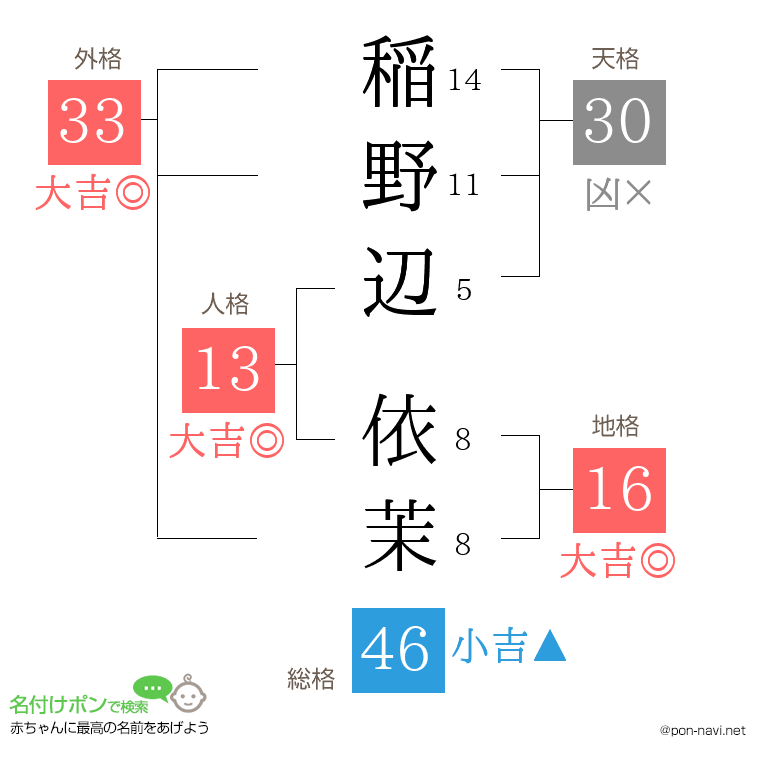 稲野辺 依茉さんの姓名判断結果