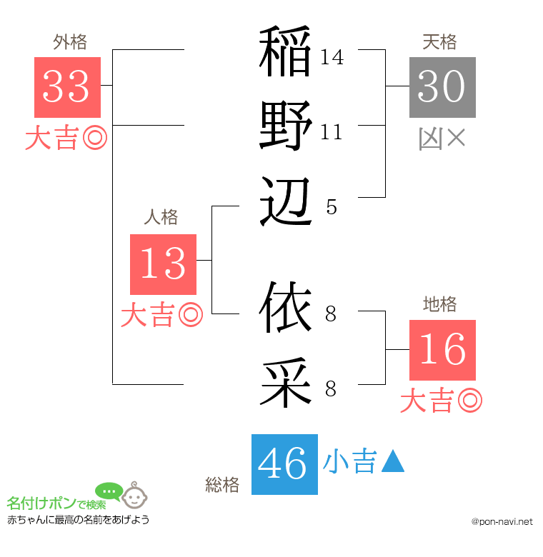 稲野辺 依采さんの姓名判断結果