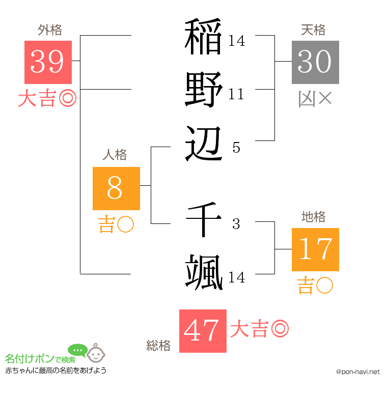 稲野辺 千颯さんの姓名判断結果