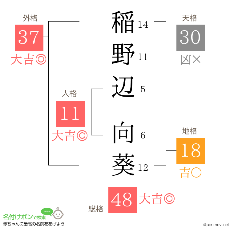 稲野辺 向葵さんの姓名判断結果