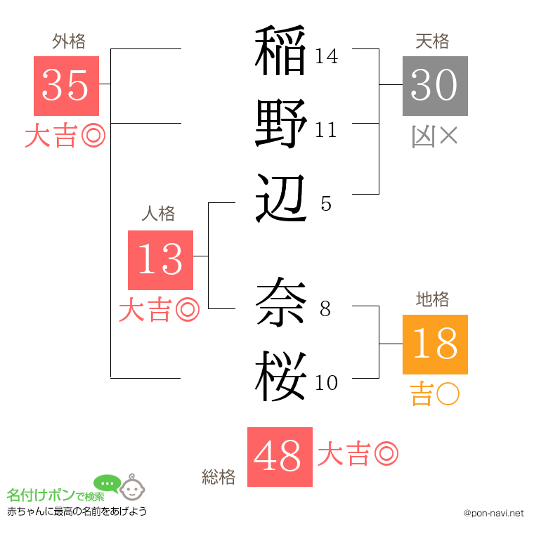 稲野辺 奈桜さんの姓名判断結果