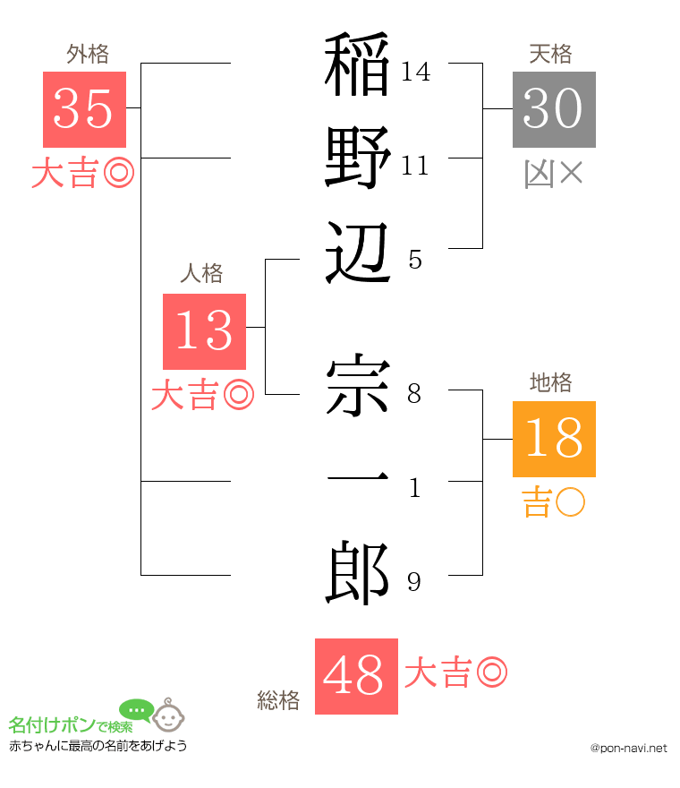 稲野辺 宗一郎さんの姓名判断結果