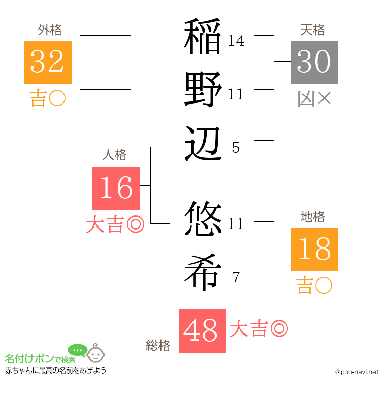 稲野辺 悠希さんの姓名判断結果