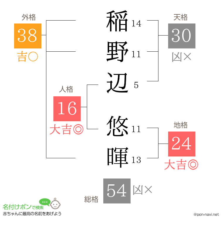 稲野辺 悠暉さんの姓名判断結果