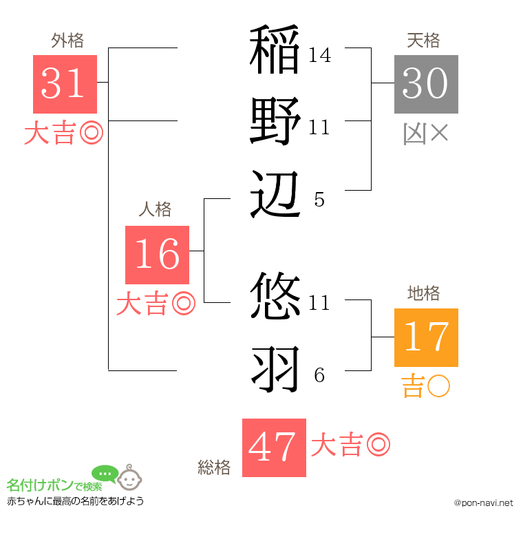 稲野辺 悠羽さんの姓名判断結果