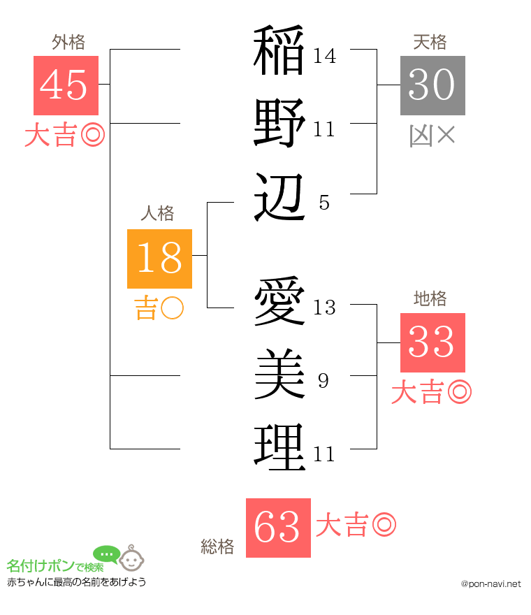 稲野辺 愛美理さんの姓名判断結果