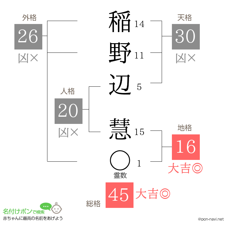 稲野辺 慧さんの姓名判断結果