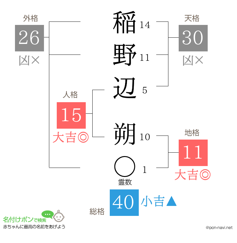 稲野辺 朔さんの姓名判断結果