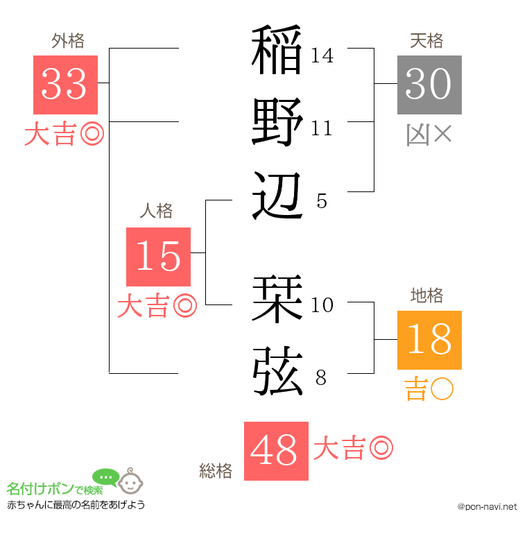 稲野辺 栞弦さんの姓名判断結果