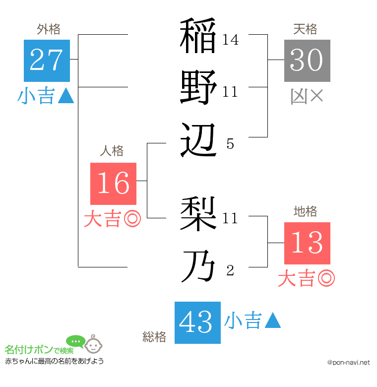 稲野辺 梨乃さんの姓名判断結果