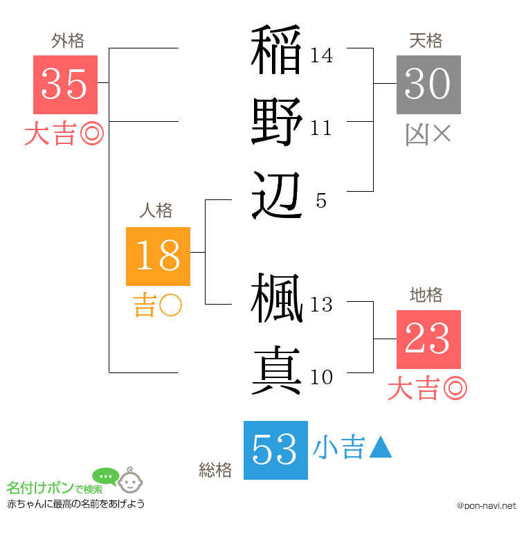 稲野辺 楓真さんの姓名判断結果