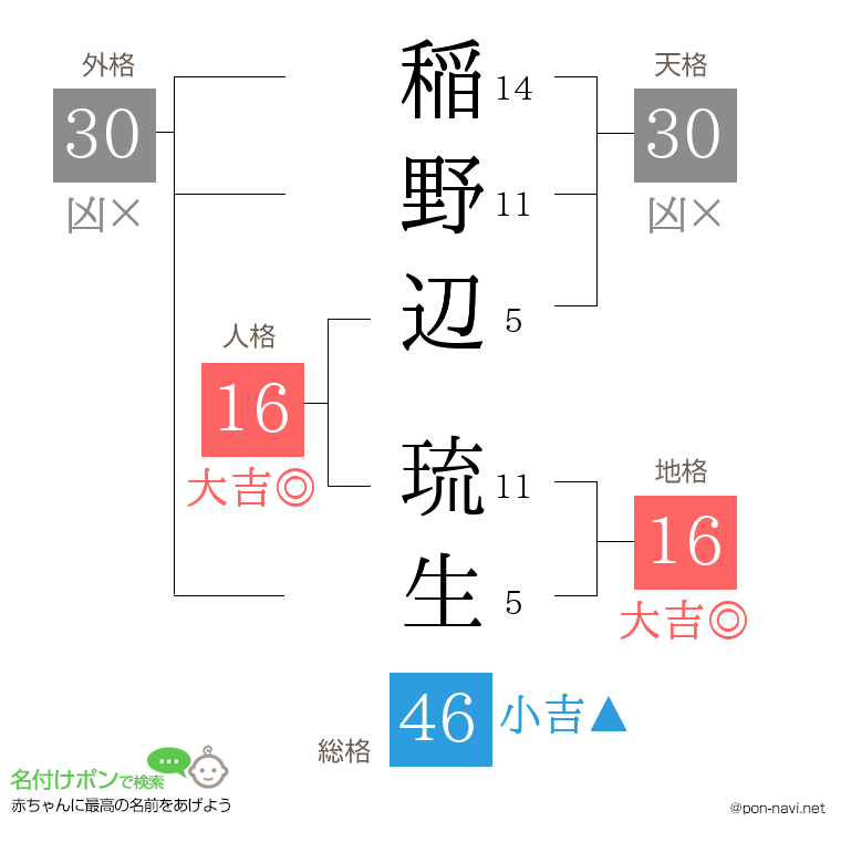稲野辺 琉生さんの姓名判断結果