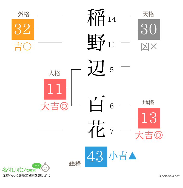 稲野辺 百花さんの姓名判断結果