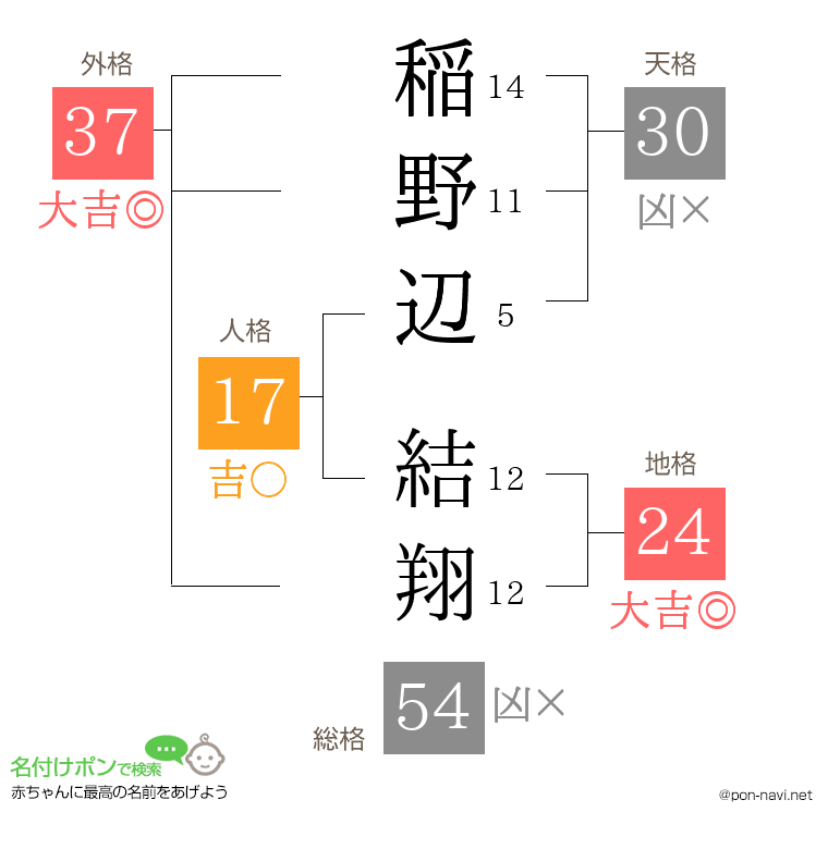 稲野辺 結翔さんの姓名判断結果