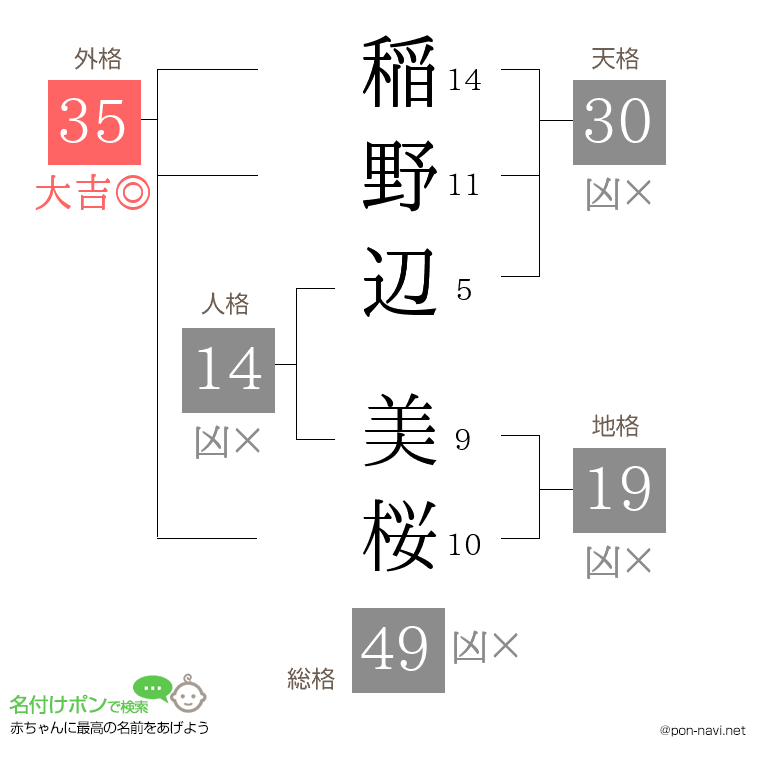 稲野辺 美桜さんの姓名判断結果