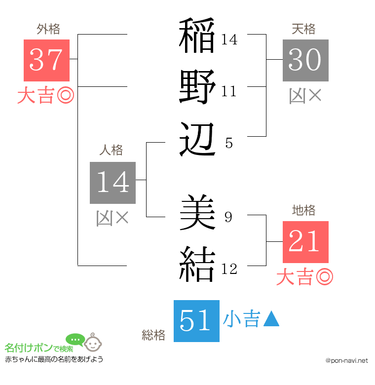 稲野辺 美結さんの姓名判断結果