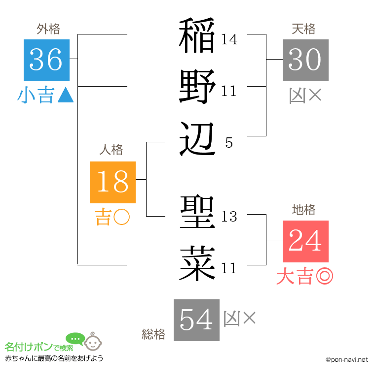 稲野辺 聖菜さんの姓名判断結果