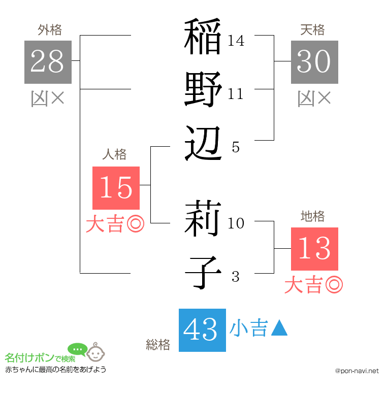 稲野辺 莉子さんの姓名判断結果