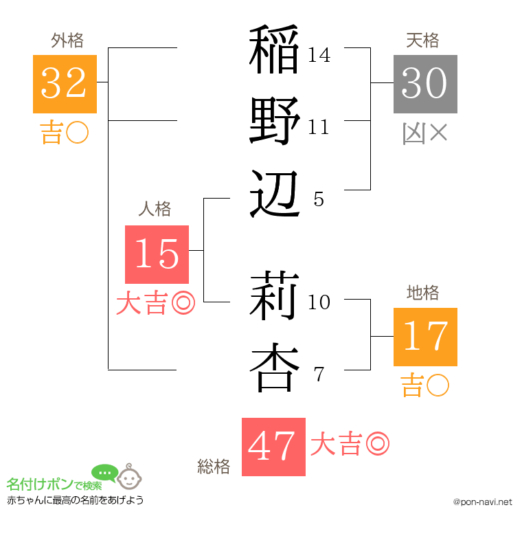 稲野辺 莉杏さんの姓名判断結果