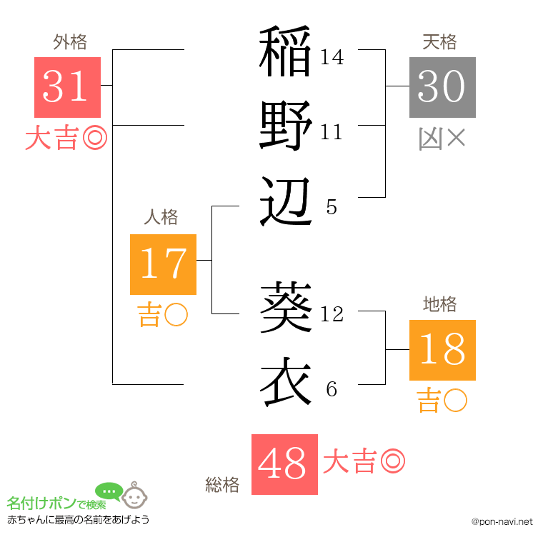 稲野辺 葵衣さんの姓名判断結果
