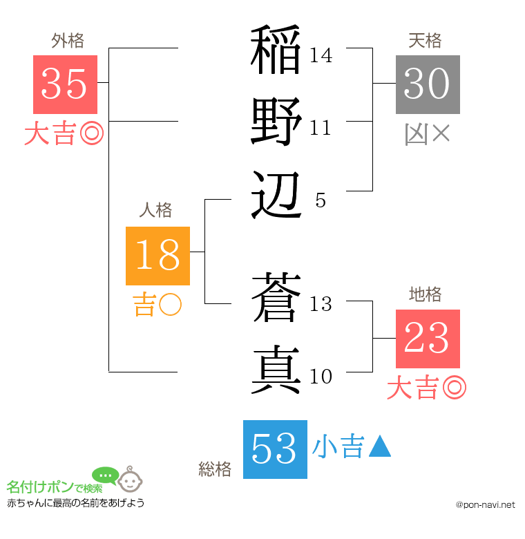 稲野辺 蒼真さんの姓名判断結果