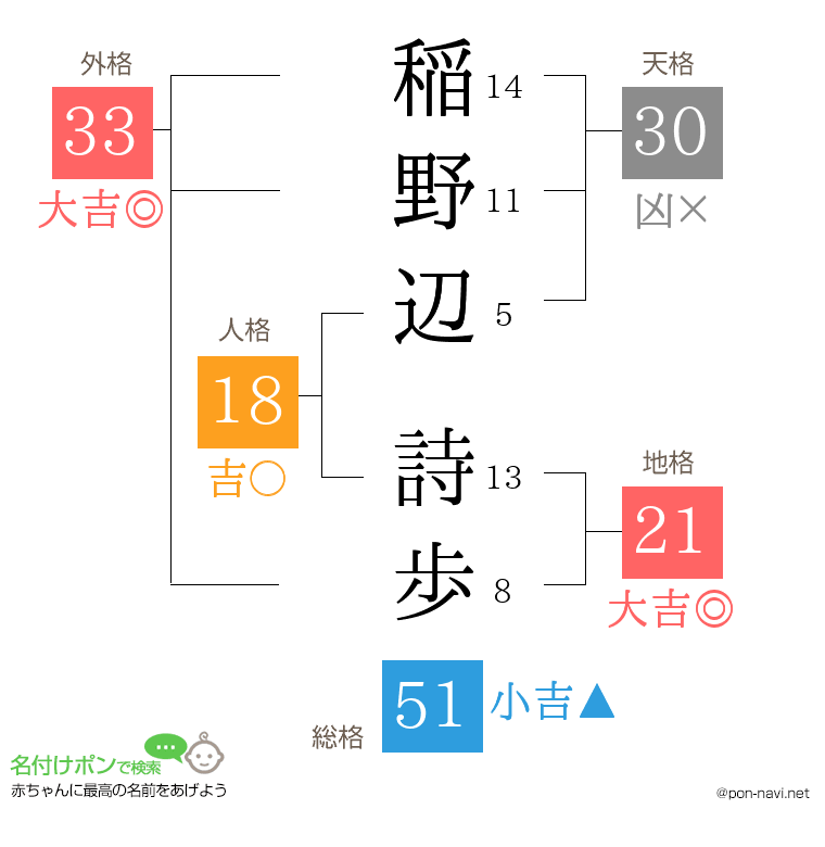 稲野辺 詩歩さんの姓名判断結果