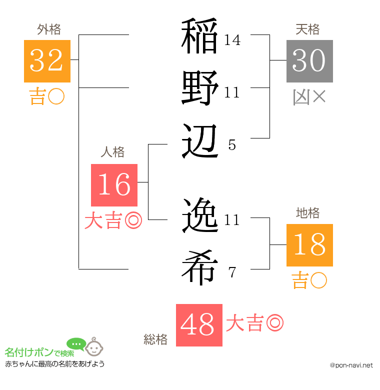 稲野辺 逸希さんの姓名判断結果