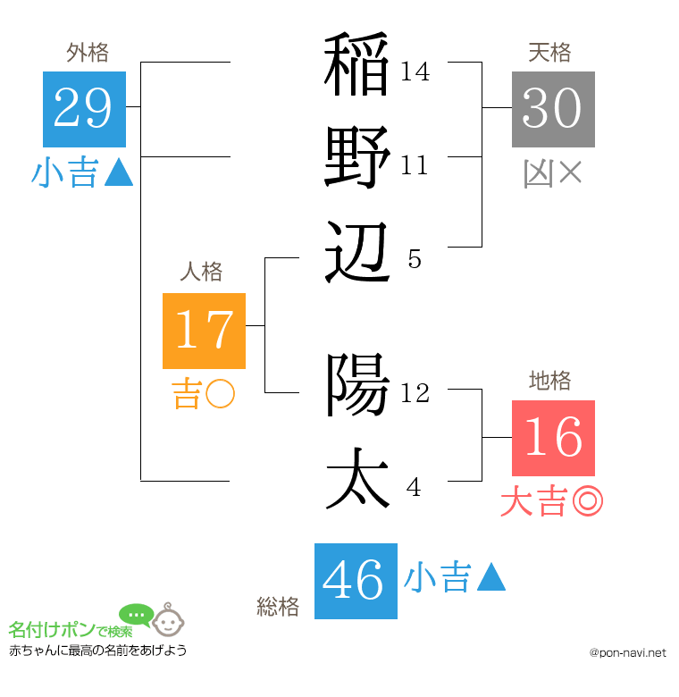 稲野辺 陽太さんの姓名判断結果