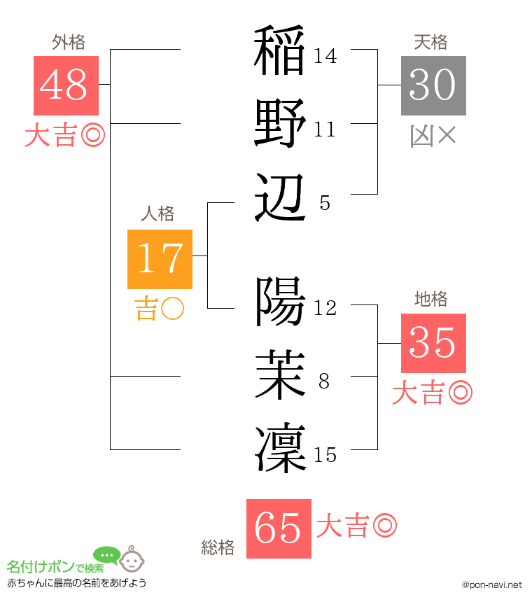稲野辺 陽茉凜さんの姓名判断結果