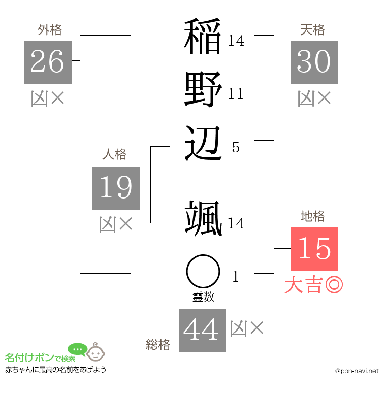 稲野辺 颯さんの姓名判断結果