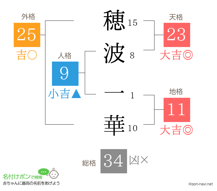 穂波 一華さんの姓名判断結果