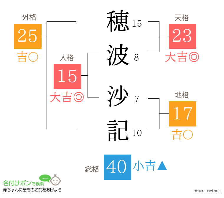 穂波 沙記さんの姓名判断結果
