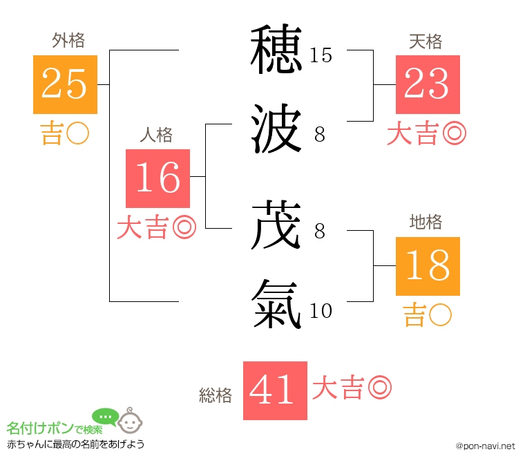 穂波 茂氣さんの姓名判断結果
