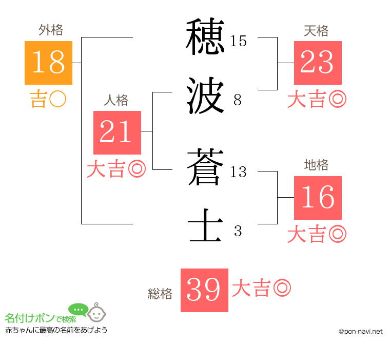 穂波 蒼士さんの姓名判断結果