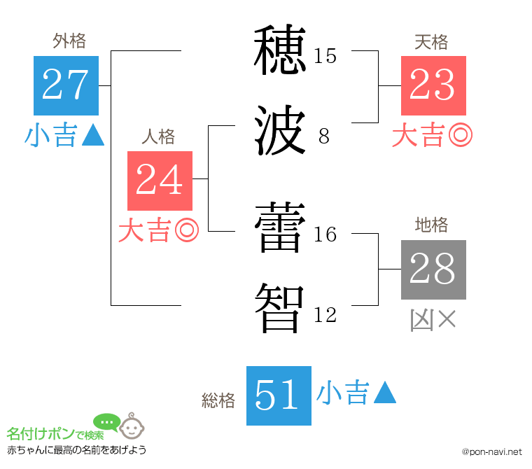 穂波 蕾智さんの姓名判断結果