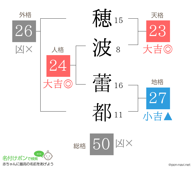 穂波 蕾都さんの姓名判断結果