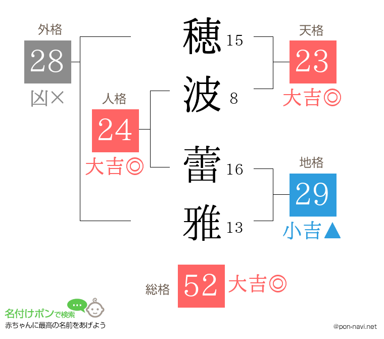 穂波 蕾雅さんの姓名判断結果