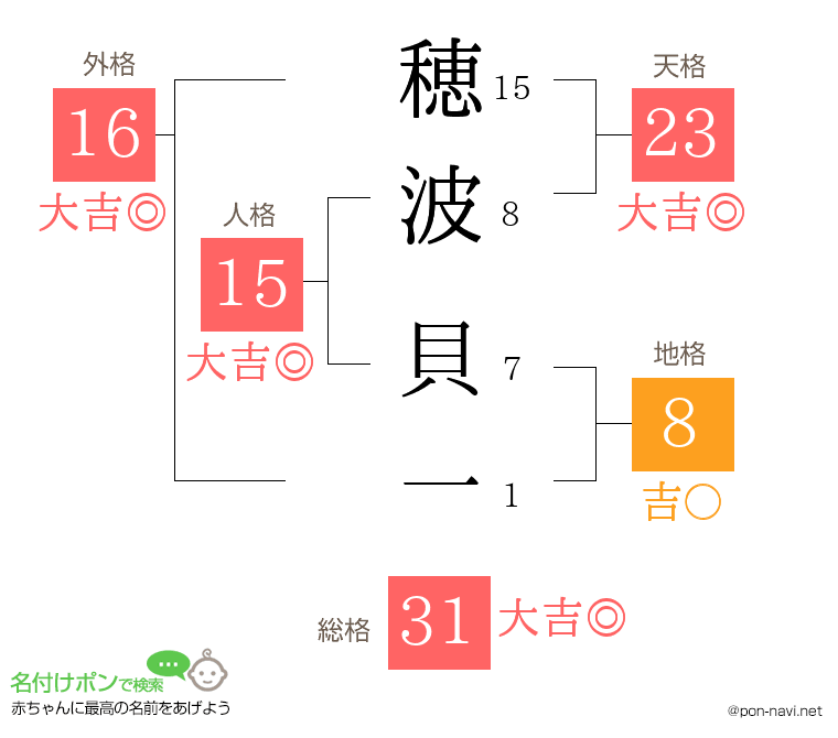 穂波 貝一さんの姓名判断結果