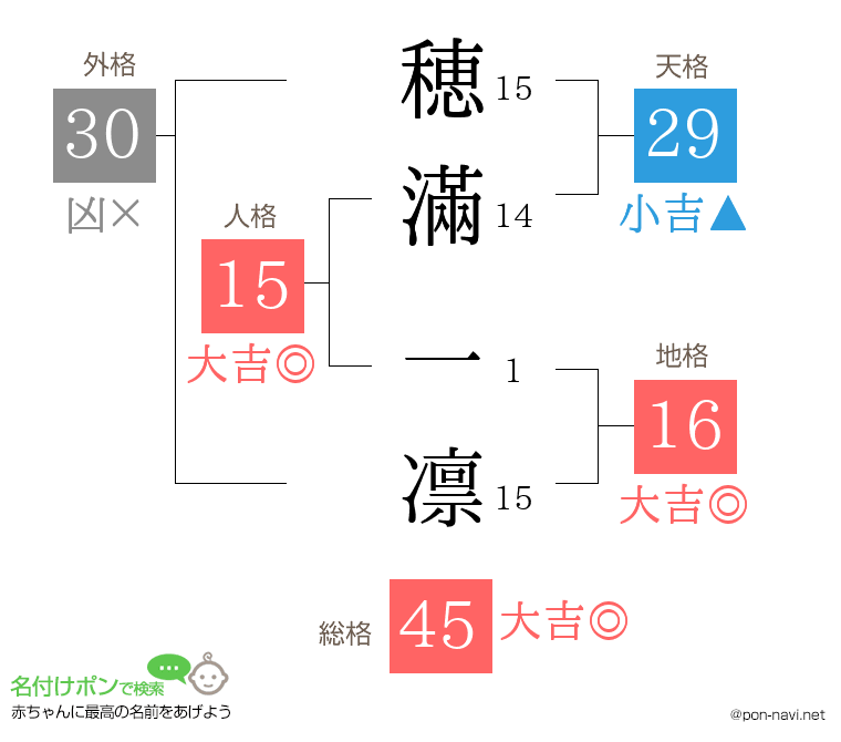 穂滿 一凛さんの姓名判断結果