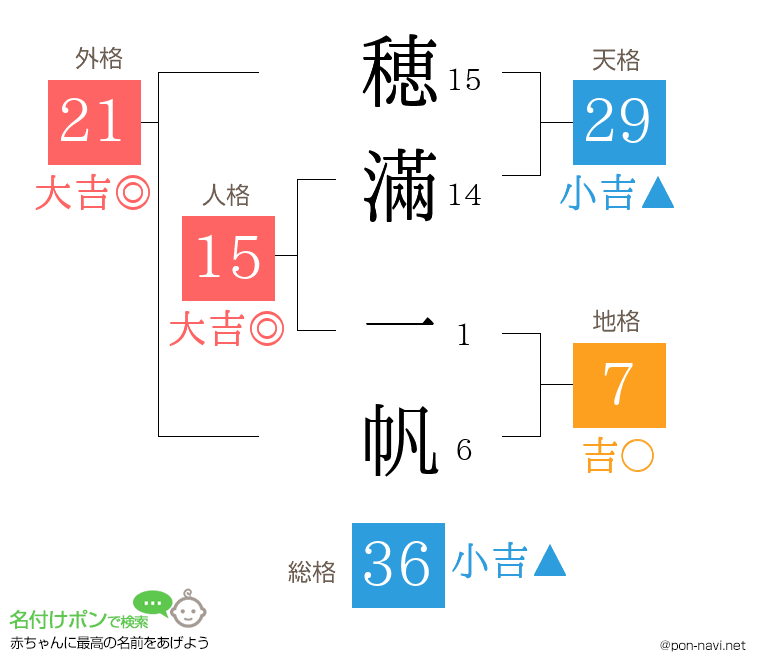 穂滿 一帆さんの姓名判断結果