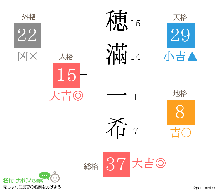 穂滿 一希さんの姓名判断結果
