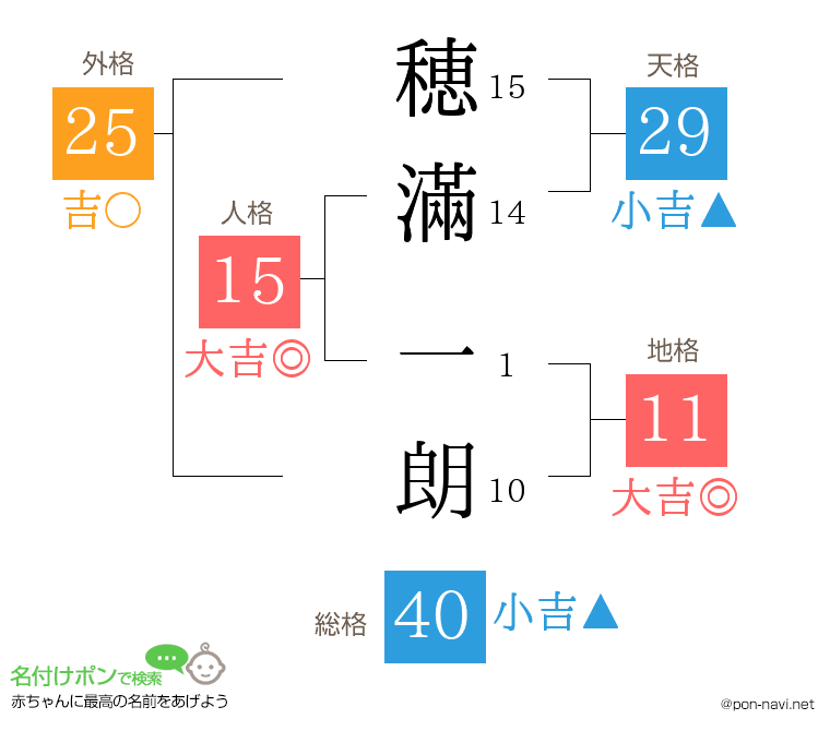 穂滿 一朗さんの姓名判断結果