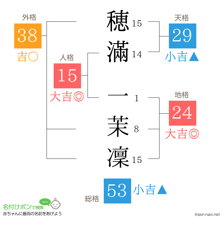 穂滿 一茉凜さんの姓名判断結果