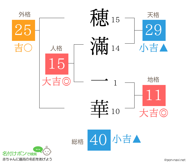 穂滿 一華さんの姓名判断結果