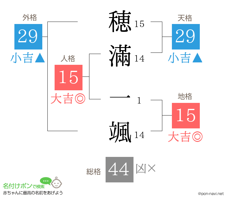 穂滿 一颯さんの姓名判断結果